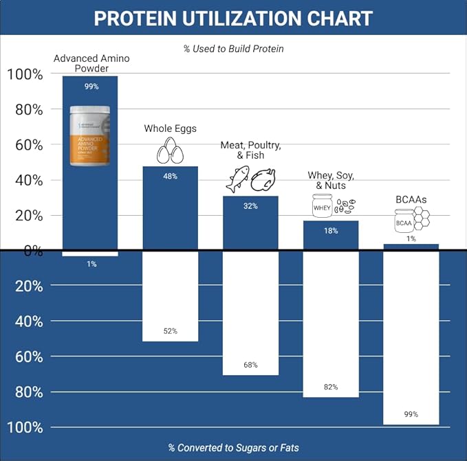 Advanced Bionutritionals ? Advanced Amino Powder Amino Acid Supplement Build Muscle Post Workout Recovery EnergyNon-GMO Gluten Free Dairy Free Vegan (30 Servings) (9.52oz Citrus Zest)