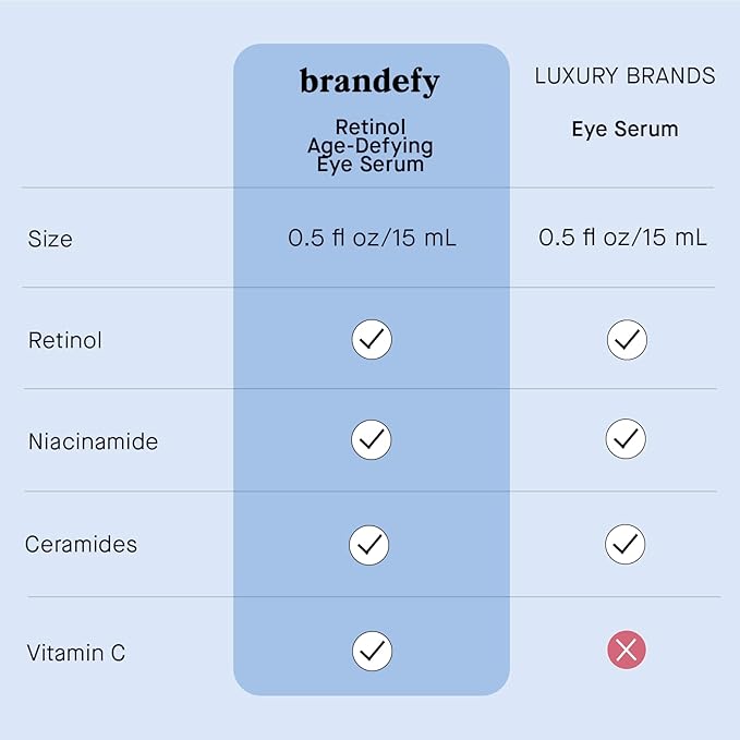 Brandefy Retinol + Niacinamide Anti-Aging Eye Serum - Under Eye Cream for Dark Circles and Wrinkles - Peptide Caffeine Vitamin C E Eye Cream - Made in The USA (O.5 Oz)