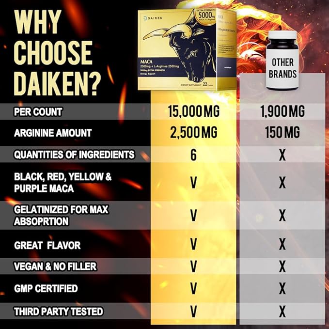 DAIKEN Peruvian Maca Root Powder Extra Strength 15000 mg Gelatinized Black Red Yellow Maca Blend with L-Arginine (2500 mg) for Men and Women Superior Absorption Vegan Lab Tested - 22 Packets