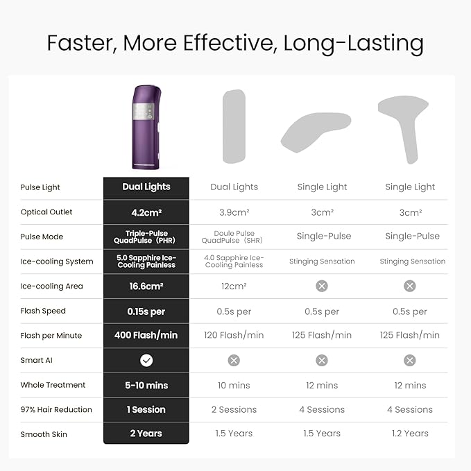 IPL Laser Hair Removal for Women and Men 2 Lights 2??16.6 cm² Sapphire Ice Cooling for Sensitive Skin 4-Pulse Mode for Ingrown Hair Bikini Face Body Permanent Epilator Home Hair Removal Device