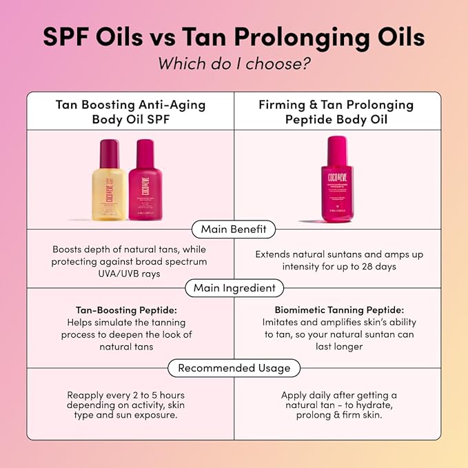 Coco &amp Eve Firming &amp Tan Prolonging Peptide Body Oil. Up to 28 Days Natural Tan Extender. After Sun Care with Tropical Oils Vitamins C &amp E for Nourished Glowy &amp Visibly Firmer Skin.