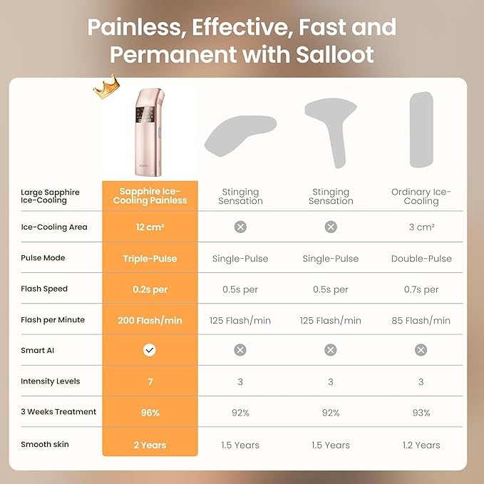 IPL Laser Hair Removal for Women and Men 25J Triple-Pulse Permanent Hair Removal Device for Ingrown &amp Coarse Hair 37°F Painless Sapphire Ice Cooling Hair Removal for Legs Facial Armpits Bikin