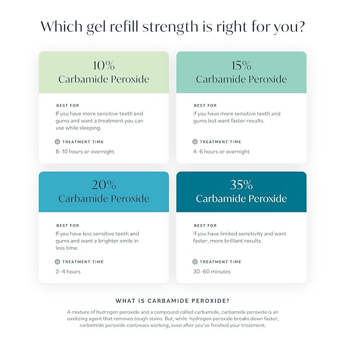 Opalescence 20% Teeth Whitening Refill Kit (4 Syringes) Carbamide Peroxide. Made by Ultradent in Mint Flavor. Tooth Whitening Refill Syringes - B-5196-4