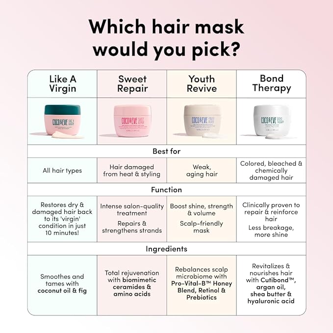 Coco &amp Eve Like a Virgin Hair Masque - Coconut &amp Fig Hair Mask for Dry Damaged hair with Shea Butter &amp Argan Oil for Hair Repair &amp Hydration | Deep Conditioning Mask Hair Treatment (21