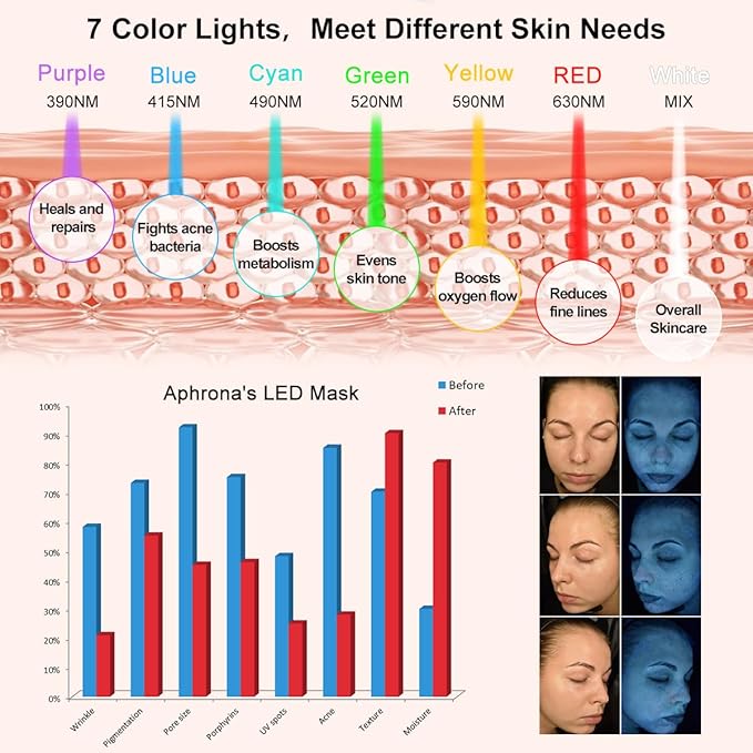 Aphrona FDA cleared LED Facial Skin Care Mask -Blue &amp Red Light Treatment Photon Mask (Pearl)