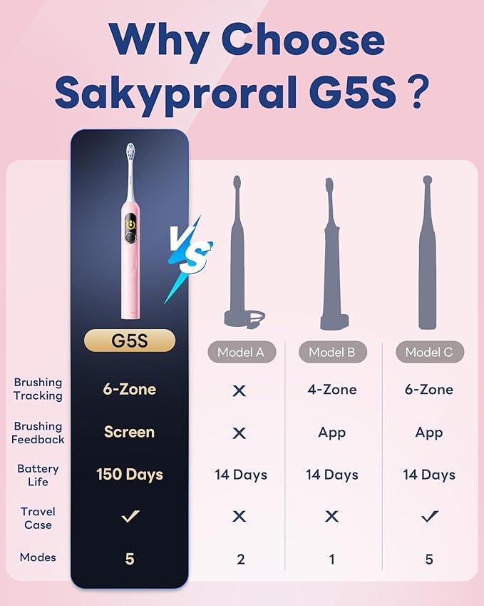 AI Smart Electric Toothbrush for Kids Adults with LED Screen | 150-Day Rechargeable Toothbrush Real-Time Map |3-Min Timer Travel Case | Teens Sonic Toothbrush Gift for Family Chirstams (G5S Pink)