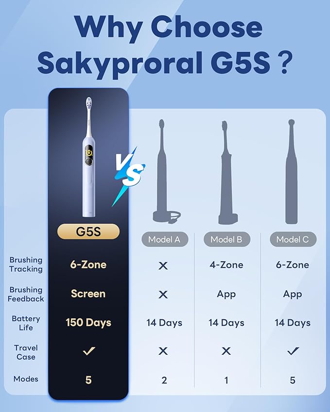 Electric Toothbrush with AI Smart Screen for Adults Kids Teens | 150-Day Battery Real-Time Brushing Map | Whitening Mode 3-Min Timer Travel Case | Family Sonic Toothbrush (G5S Blue)