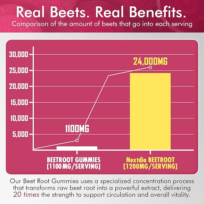 Beet Root Gummies &amp L-Arginine Nitric Oxide Supplements for Men &amp Women w/Organic Beets B1 B2 B3 B5 B6 Folate B12 for Energy Boost &amp Circulation Support Sugar Free 120 Cts