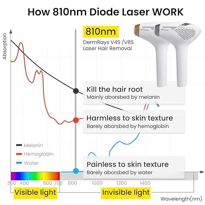 DermRays Laser Hair Removal for Women and Men V4S for Skin Tone 1-5 Permanent Reduction in Hair Regrowth The World's First FDA-cleared Home-use Wide-Angle?810nm Laser Hair Removal Device.