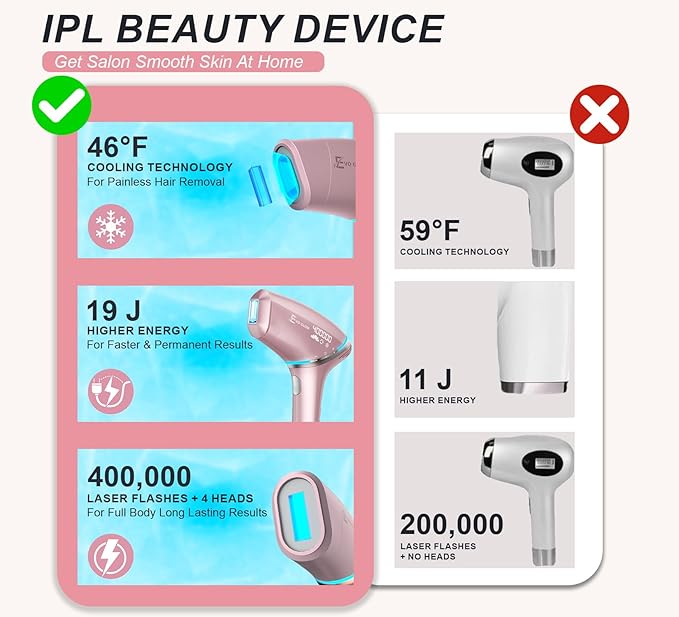 Latest Generation IPL Laser Hair Removal Device for Women. Long Lasting Visible Results in 2 Weeks. 45°F Cooling Painless Treatment Full Body Lazer Hair Removal with Precision Head &amp Ideal Gift B