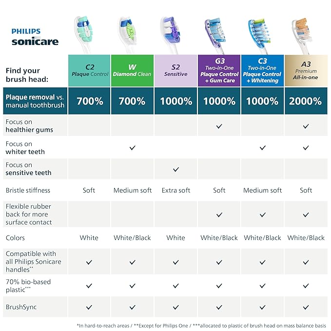 Philips Sonicare W DiamondClean - Genuine Replacement Electric Toothbrush Heads White 4 Pack One Year Supply HX6064/65