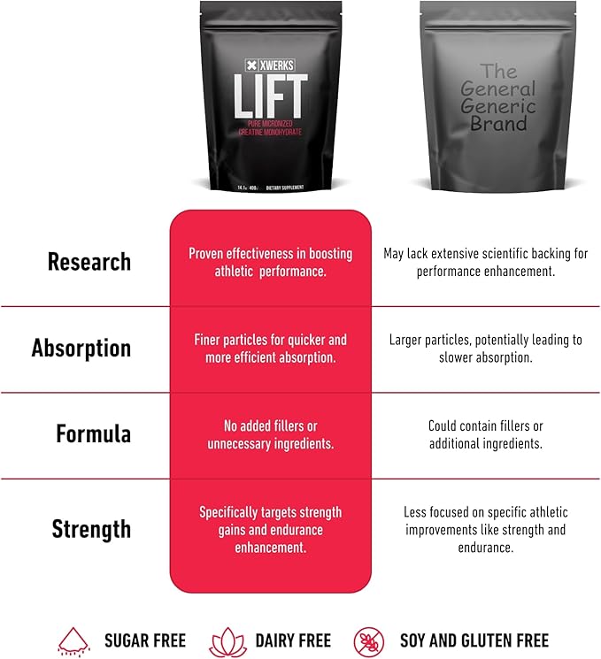 Xwerks Lift Micronized Creatine Monohydrate Powder Unflavored 80 Servings 100% Pure Natural 5000mg Creatine Formula Highly Soluble Mass Gainer Supplement Pre Workout for Muscle Growth Recovery