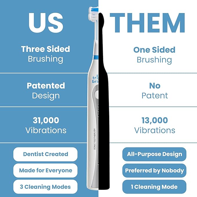 Triple Bristle Original Sonic Toothbrush | Rechargeable 31000 VPM Tooth Brush | Patented 3 Head Design | Angled Bristles Clean Each Tooth | Dentist Approved | Triple Bristle Original + Oral Care Kit