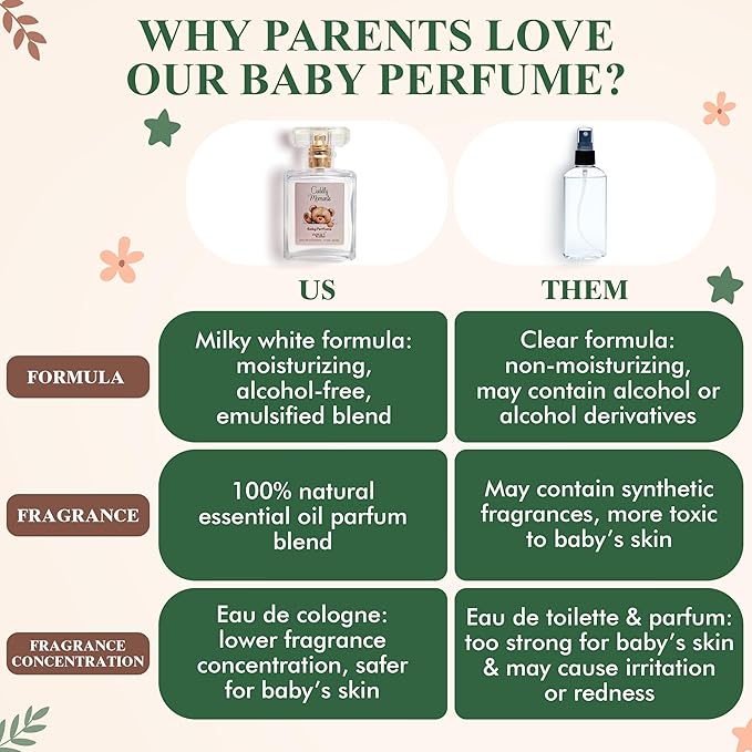 Nova Scents| Baby Cologne| Baby Perfume| Alcohol Free Hypoallergenic Paraben Free| Floral Fresh Powdery| Gentle Scent for Babies &amp Toddlers| 1.7oz 50 ml- Cuddly Moments
