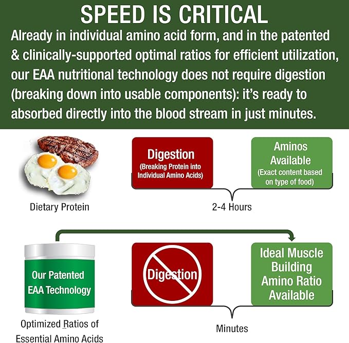 All 9 Essential Amino Acids Powder with 26 Clinical Studies. EAAs 32X Effective vs BCAA/BCAAS Branched Chain Aminos. Pre or Post Workout EAA Supplement. Perfect for Energy Muscle Growth. Wildberry