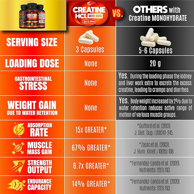 Creatine HCL Capsules with HMB - Workout Supplement for Men &amp Women Muscle Builder Endurance Strength Superior to Monohydrate: Instantized for Max Absorption No Load No Bloat 180 Vegan Caps